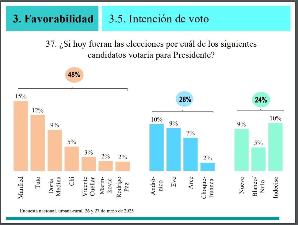 Luis Arce ocupa el quinto lugar en intención de voto, según encuesta de Diagnosis